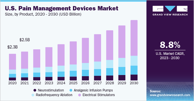 U.S. Pain Management Devices market size and growth rate, 2023 - 2030
