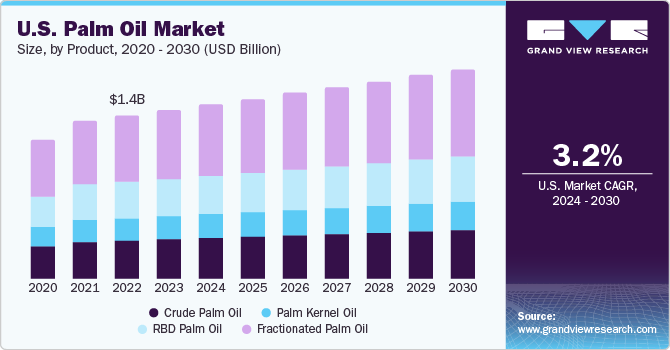 U.S. Palm Oil Market size and growth rate, 2023 - 2030