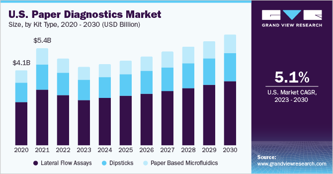 U.S. Paper Diagnostics market size and growth rate, 2023 - 2030