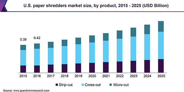 U.S. paper shredders Market size