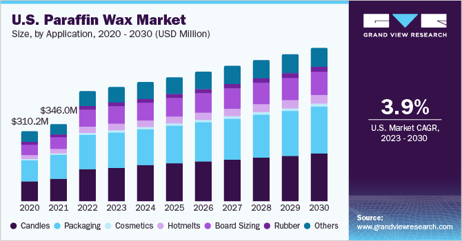 U.S. Paraffin Wax market size and growth rate, 2023 - 2030