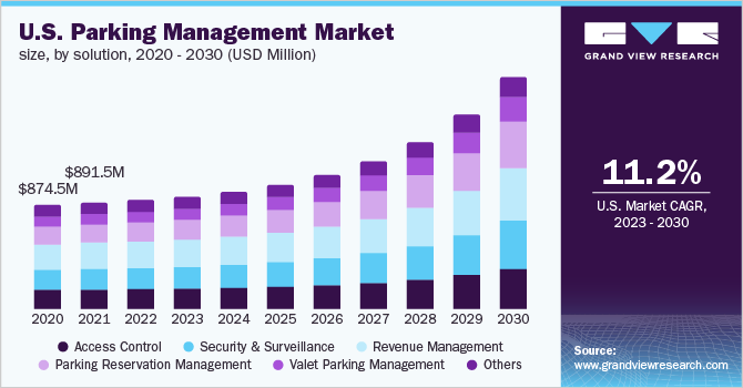 U.S. parking management market size, by solution, 2020 - 2030 (USD Million)