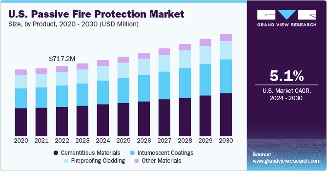 U.S. Passive Fire Protection market size and growth rate, 2024 - 2030