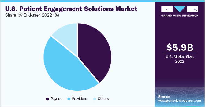 U.S. patient engagement solutions market share and size, 2022