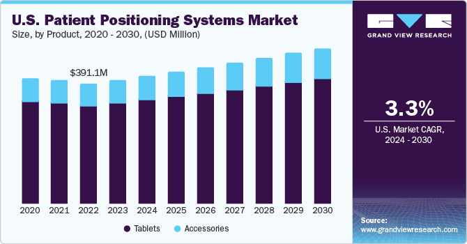 U.S. Patient Positioning Systems market size and growth rate, 2024 - 2030