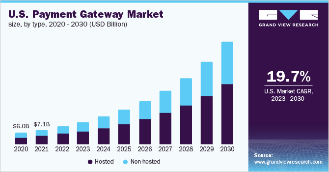 U.S. payment gateway market size, by type, 2020 - 2030 (USD Billion)