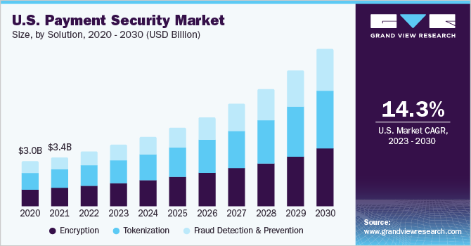 U.S. Payment Security Market size, by solution, 2020 - 2030 (USD Million)