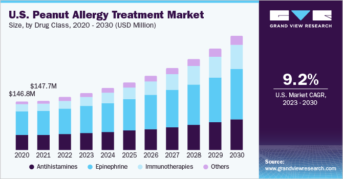 U.S. Peanut Allergy Treatment market size and growth rate, 2024 - 2030