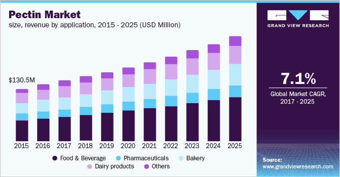 U.S. pectin market revenue by application, 2014 - 2025 (USD Million)