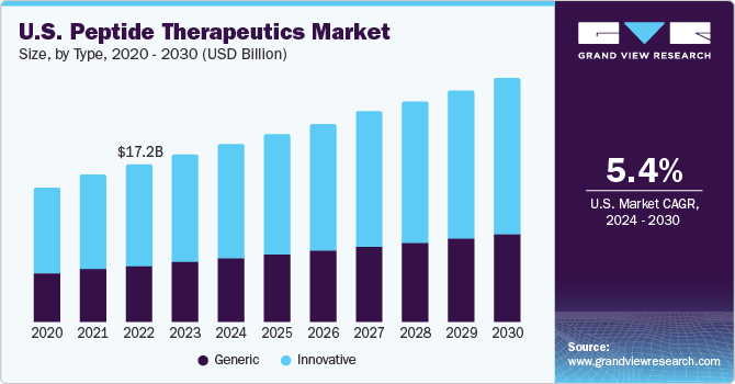 U.S. Peptide Therapeutics market size and growth rate, 2024 - 2030