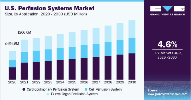 U.S. Perfusion Systems Market size and growth rate, 2023 - 2030