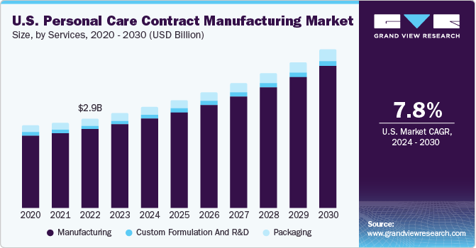 U.S. Personal Care Contract Manufacturing Market size and growth rate, 2024 - 2030