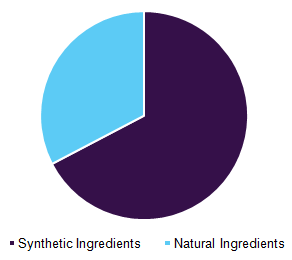 U.S. personal care ingredient market revenue, by product source, 2015 (%)