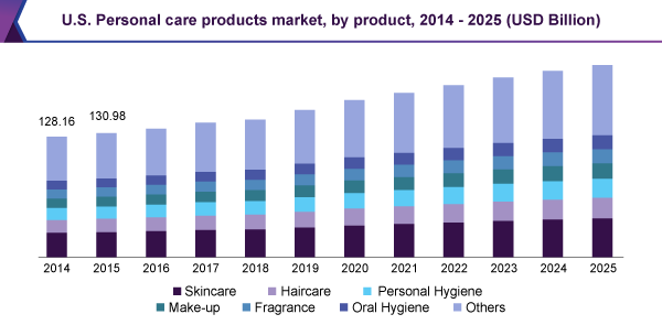 U.S. Personal Care Products market