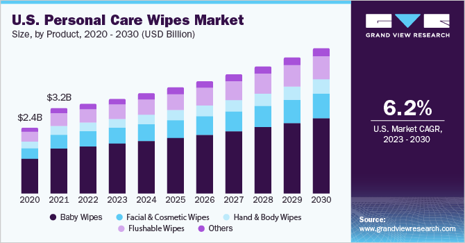 U.S. personal care wipes Market size and growth rate, 2023 - 2030