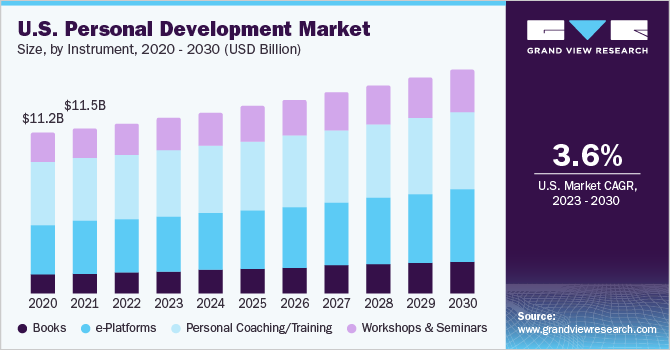 U.S. Personal Development Market size and growth rate, 2023 - 2030