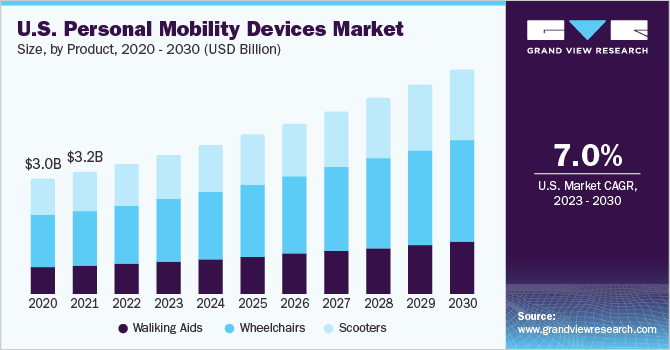 U.S. personal mobility devices market size, by product, 2020 - 2030 (USD Billion)