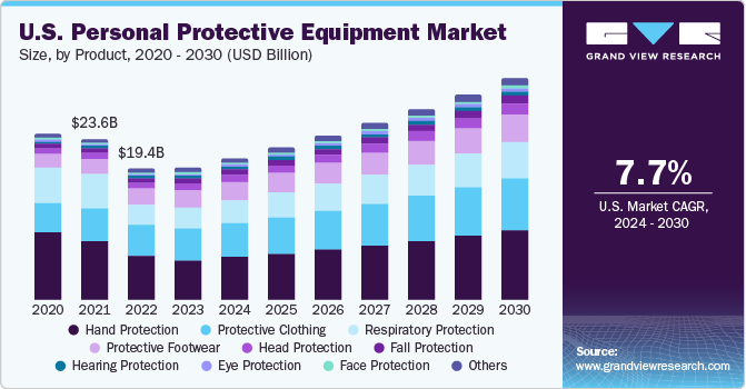 U.S. Personal Protective Equipment Market size and growth rate, 2024 - 2030