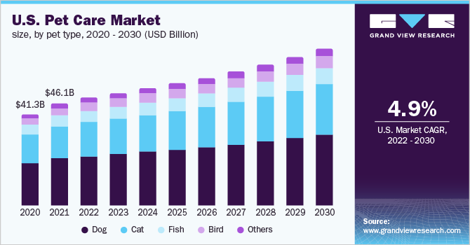 U.S. pet care market size, by pet type, 2020 - 2030 (USD Billion)