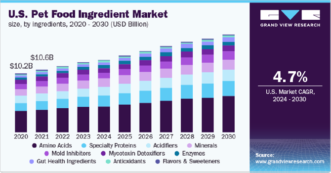 U.S. pet food ingredients market size and growth rate, 2024 - 2030