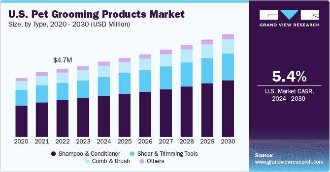 U.S. Pet Grooming Products Market size and growth rate, 2024 - 2030