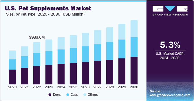 U.S. Pet Supplements size and growth rate, 2024 - 2030
