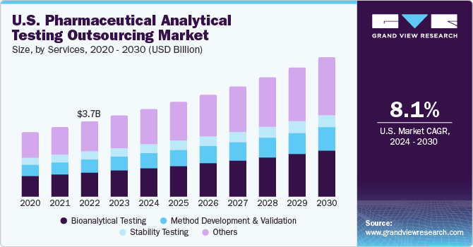 U.S. Pharmaceutical Analytical Testing Outsourcing market size and growth rate, 2023 - 2030