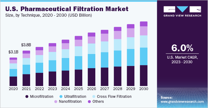 U.S. Pharmaceutical Filtration Market size and growth rate, 2023 - 2030