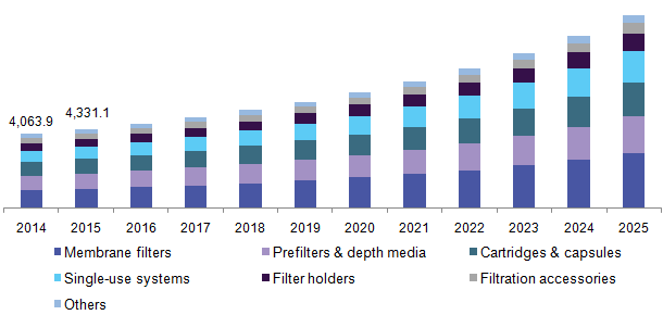 U.S. pharmaceutical filtration market, by product, 2014 - 2025 (USD million)