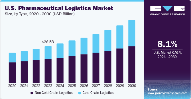 U.S. Pharmaceutical Logistics market size and growth rate, 2023 - 2030