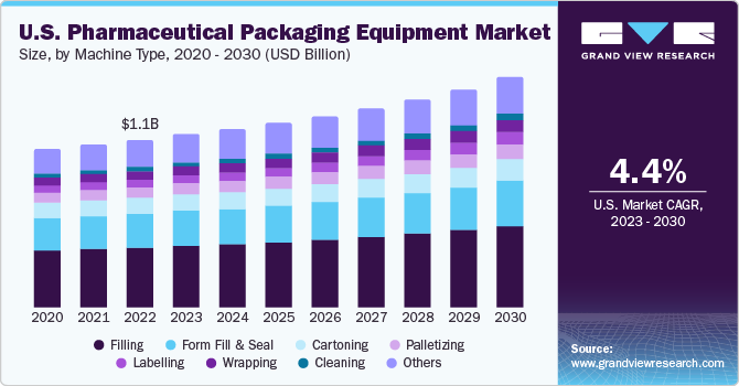 U.S. Pharmaceutical Packaging Equipment market size and growth rate, 2024 - 2030