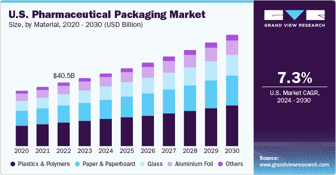 U.S. pharmaceutical packaging market size and growth rate, 2024 - 2030
