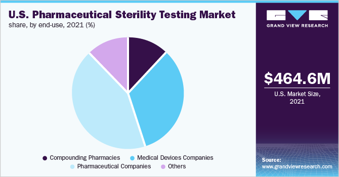 U.S. pharmaceutical sterility testing market share, by end-use, 2021 (%)