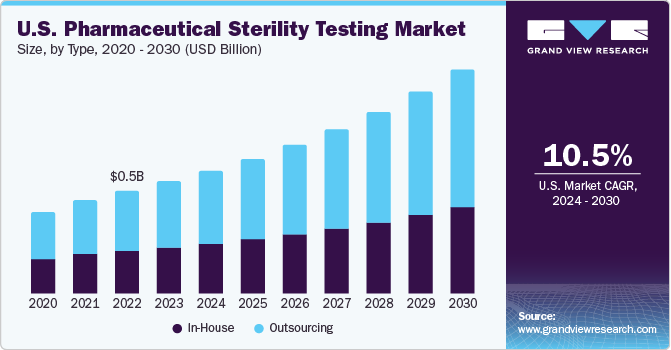 U.S. Pharmaceutical Sterility Testing Market size and growth rate, 2024 - 2030