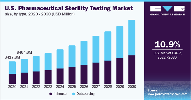 U.S. pharmaceutical sterility testing market size, by type, 2020 - 2030 (USD Million)
