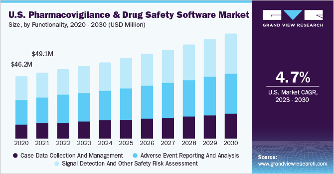 U.S. pharmacovigilance And drug safety software market size and growth rate, 2023 - 2030 (USD Billion)