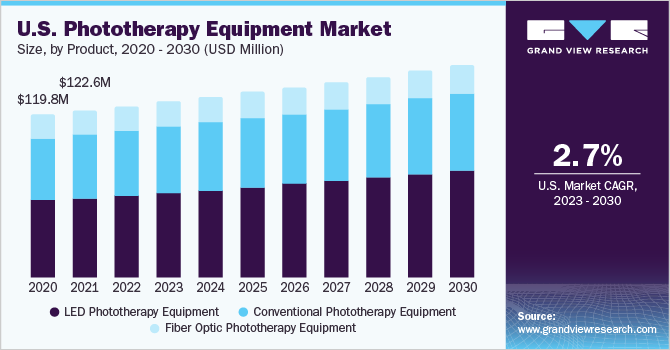 U.S. phototherapy equipment  market size and growth rate, 2023 - 2030