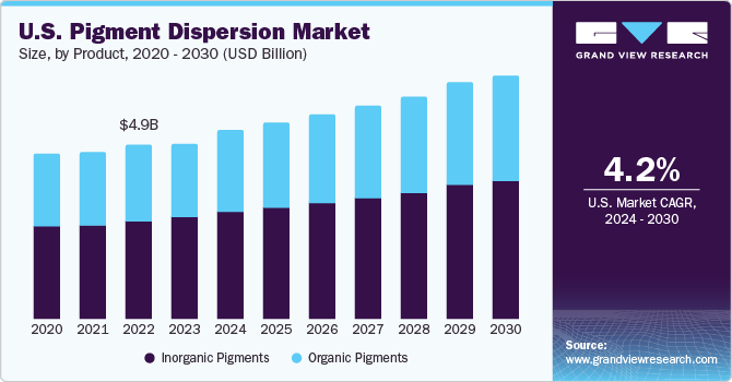U.S. pigment dispersion market size and growth rate, 2023 - 2030