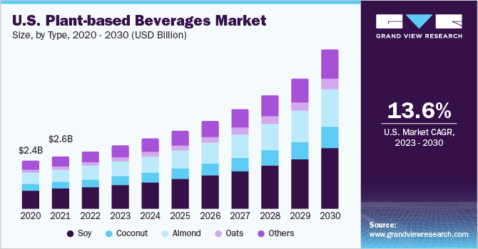 U.S. Plant-based Beverages market size and growth rate, 2023 - 2030
