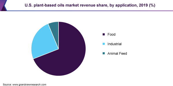 U.S. plant-based oils market revenue share, by application, 2019 (%)