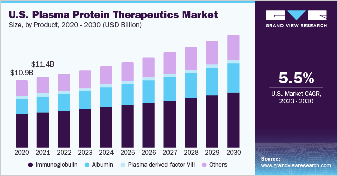 U.S. plasma protein therapeutics Market size and growth rate, 2023 - 2030