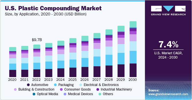 U.S. plastic compounding market revenue by product, 2014 - 2026 (USD Million)