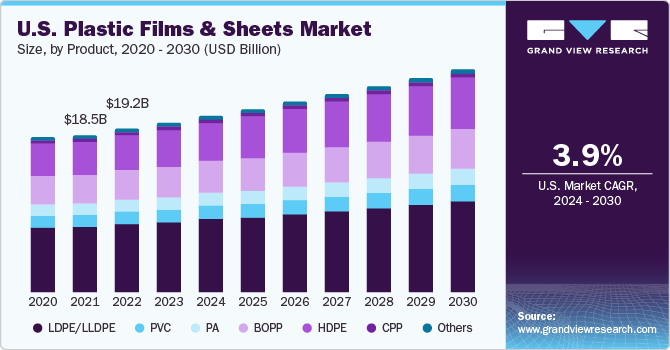 U.S. Plastic Films And Sheets Market size and growth rate, 2024 - 2030