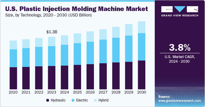 U.S. Plastic Injection Molding Machine Market size and growth rate, 2024 - 2030