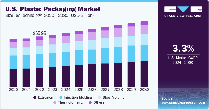 U.S. Plastic Packaging Market size and growth rate, 2024 - 2030