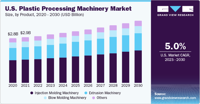 U.S. Plastic Processing Machinery market size and growth rate, 2023 - 2030