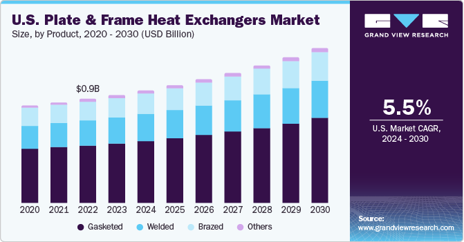 U.S. Plate & Frame Heat Exchangers market size and growth rate, 2024 - 2030
