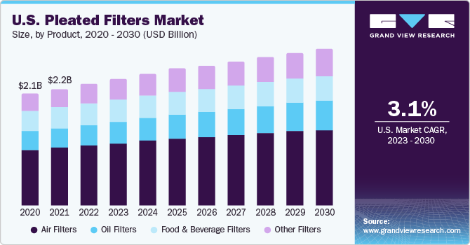 U.S. Pleated Filters Market size and growth rate, 2023 - 2030