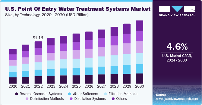 U.S. Point Of Entry Water Treatment Systems Market size and growth rate, 2024 - 2030