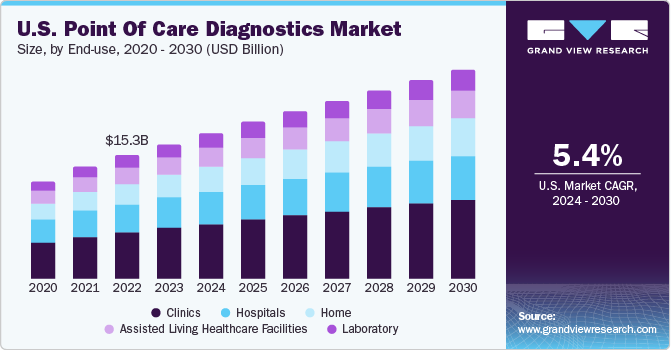 U.S. Point Of Care Diagnostics Market size and growth rate, 2024 - 2030